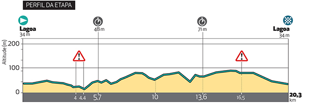 Algarve stage 3 profile